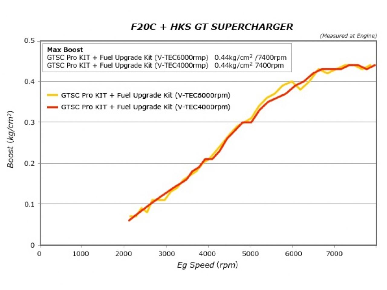 HKS  GTS7040 Pro Kit/Fuel Upgrade Kit AP1/AP2 JDM USDM