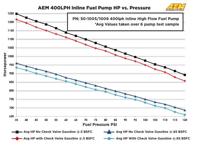 AEM Electronics 400lph Inline High Flow Fuel Pump. 400lph@40psi, 300LPH@120psi. M18x1