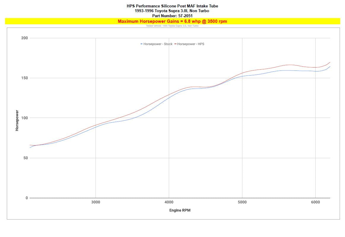 HPS Performance HPS Silicone Post MAF Air Intake Hose Kit Toyota 1993-1996 Supra 3.0L Non Turbo 2JZ-GE , 57-2051