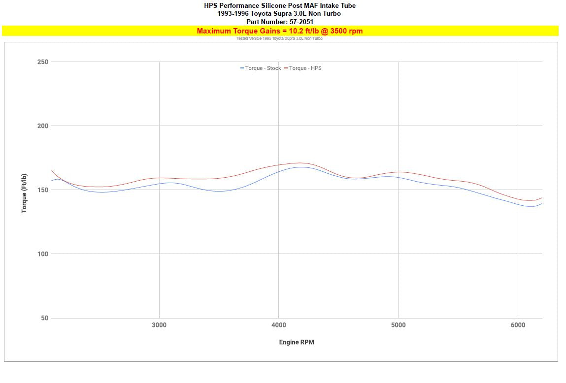 HPS Performance HPS Silicone Post MAF Air Intake Hose Kit Toyota 1993-1996 Supra 3.0L Non Turbo 2JZ-GE , 57-2051