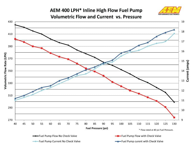 AEM Electronics 400lph Inline High Flow Fuel Pump. 400lph@40psi, 300LPH@120psi. M18x1