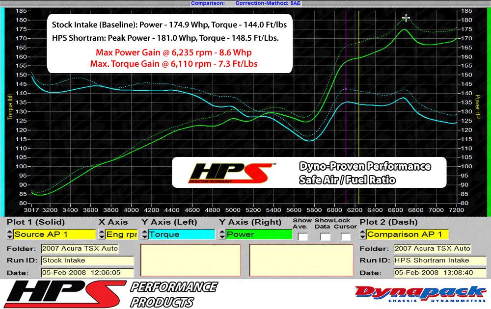 HPS Shortram Air Intake Kit 2003-2006 Honda Accord 2.4L without MAF Sensor, Includes Heat Shield, Polish