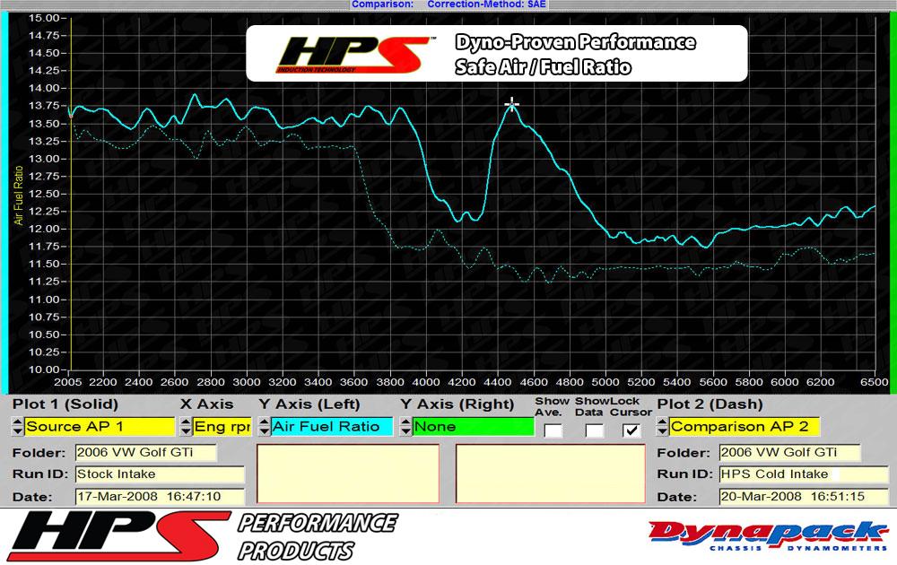 HPS Shortram Air Intake Kit 2006-2008 Volkswagen EOS 2.0T Turbo FSI Manual Trans., Includes Heat Shield, Red