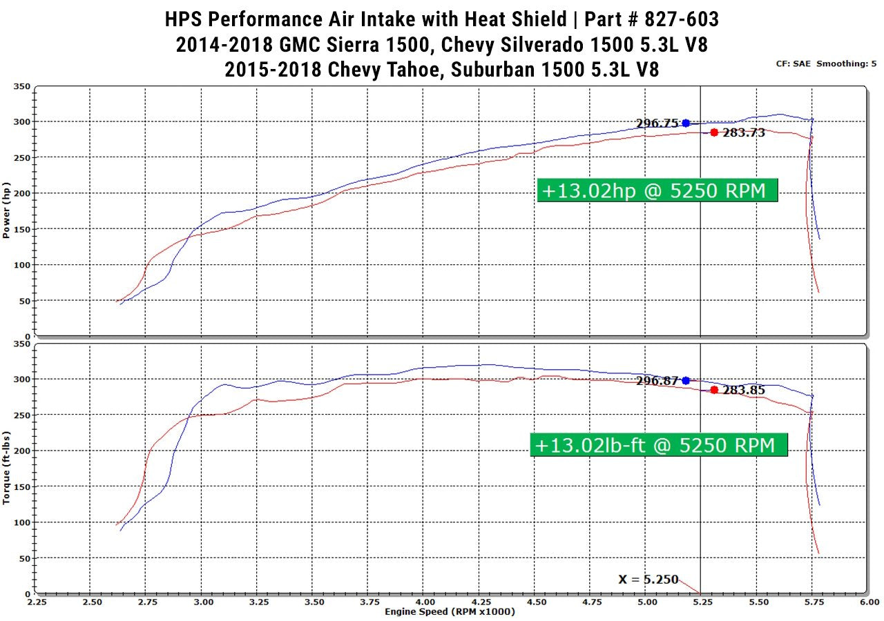 HPS Shortram Air Intake Kit 2014-2018 GMC Sierra 1500 5.3L V8, Includes Heat Shield, Black