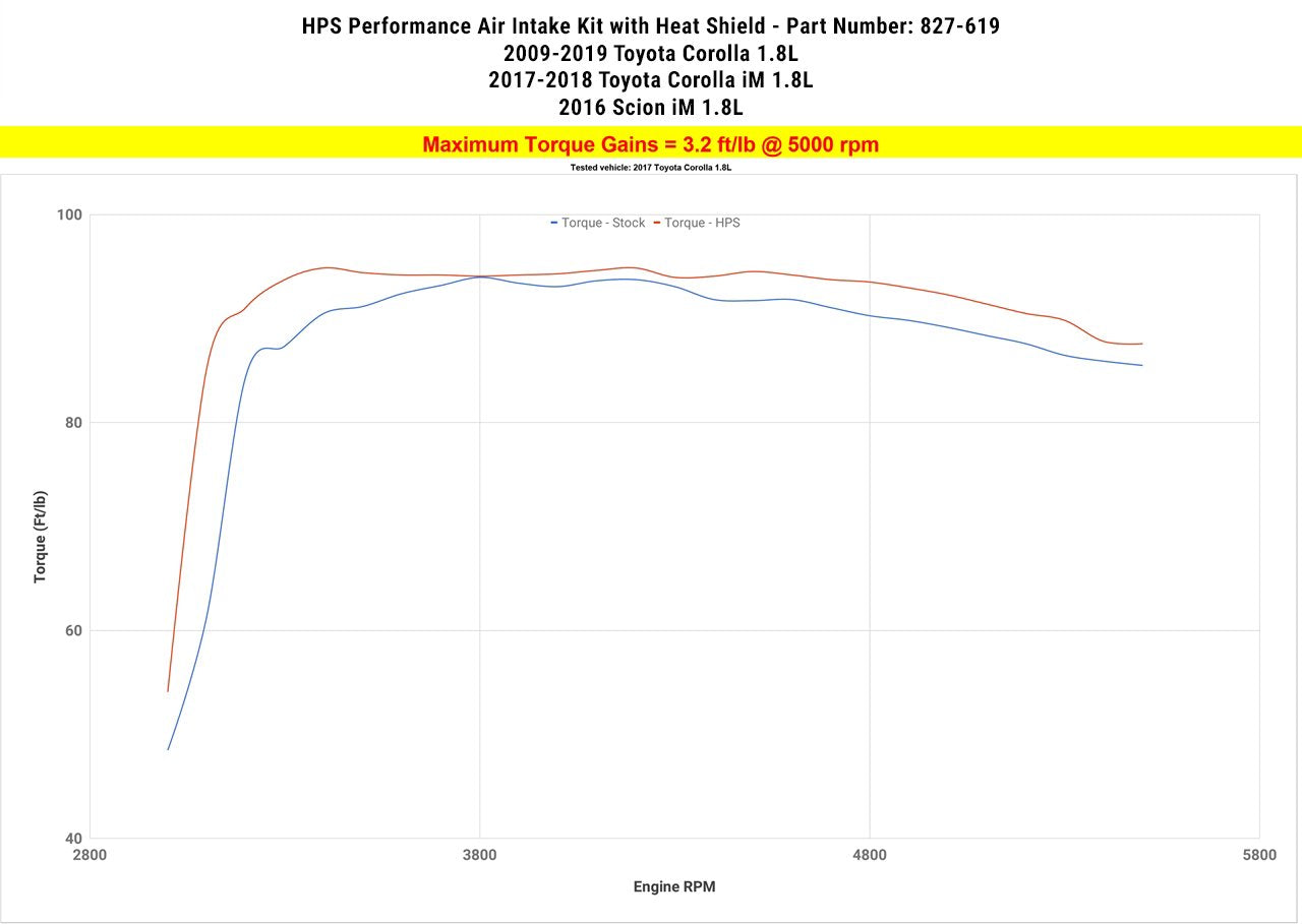 HPS Shortram Air Intake Kit 2016 Scion iM 1.8L, Includes Heat Shield, Red
