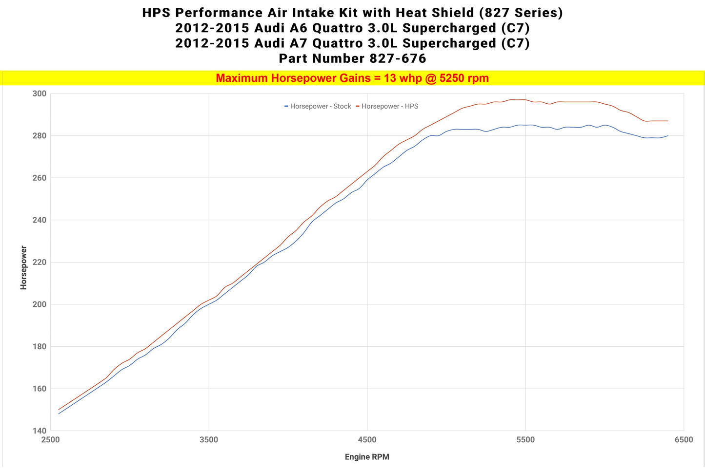 HPS Shortram Air Intake Kit 2012-2015 Audi A6 Quattro 3.0L Supercharged (C7), Includes Heat Shield