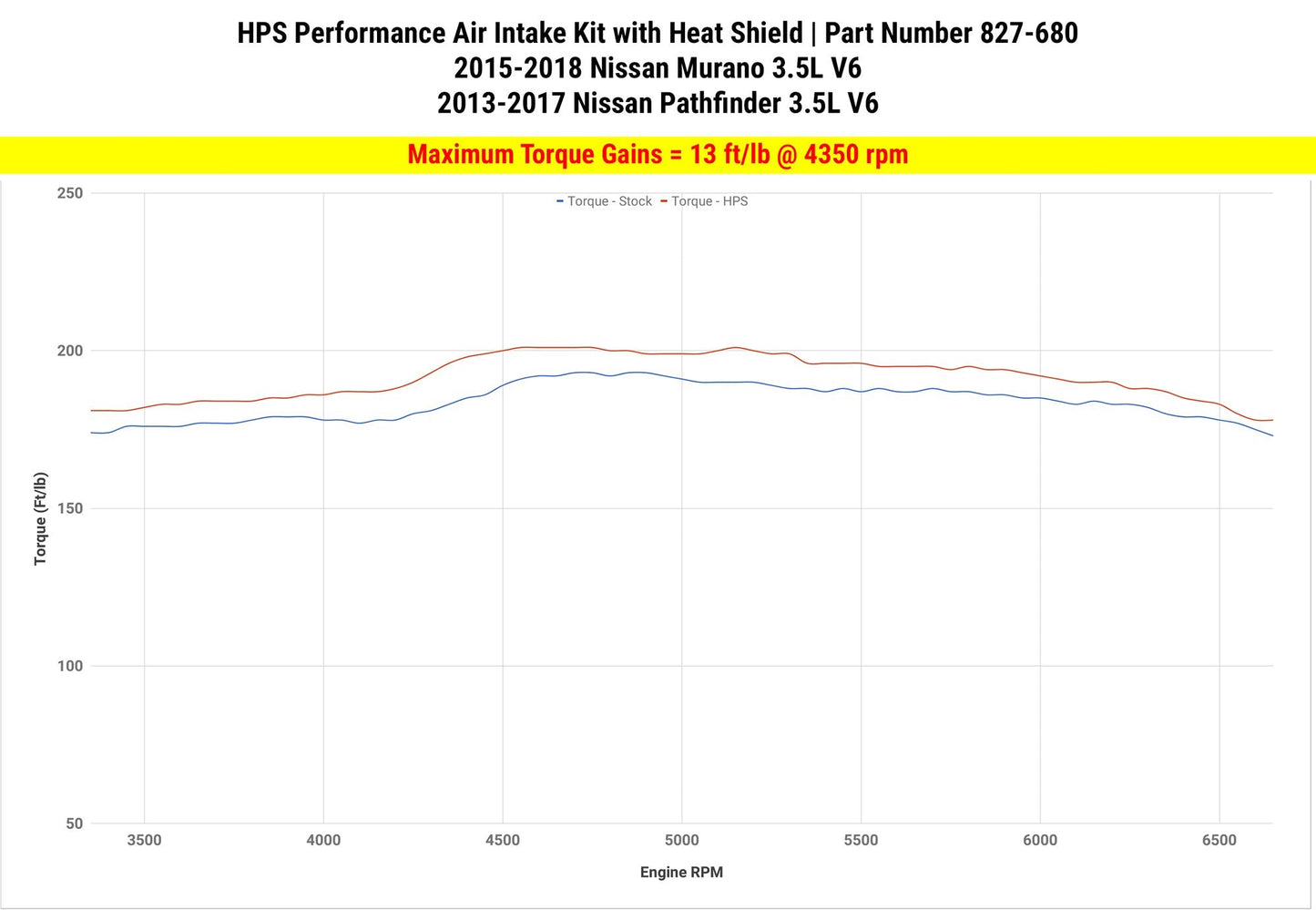 HPS Shortram Air Intake Kit 2015-2018 Nissan Murano 3.5L V6, Includes Heat Shield, Black