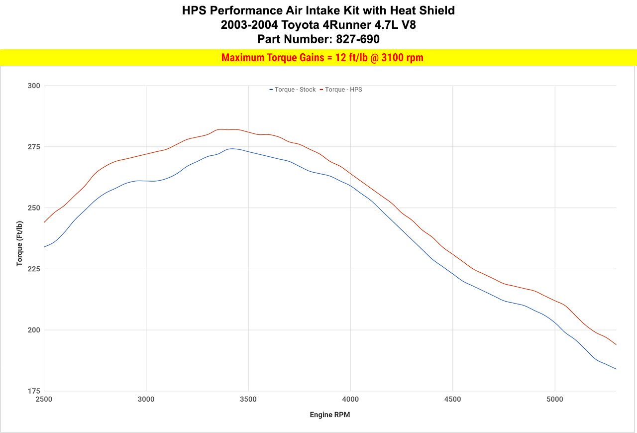 HPS Performance HPS Shortram Air Intake Kit Toyota 2003-2004 4Runner 4.7L V8, Includes Heat Shield, 827-690