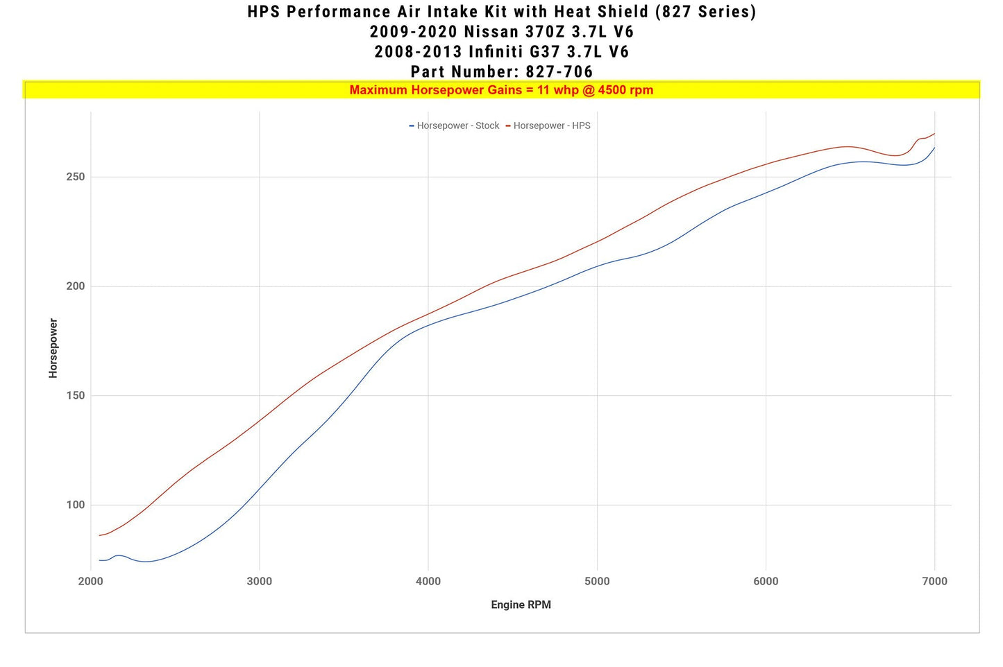 HPS Performance HPS Shortram Air Intake Kit Infiniti 2008-2013 G37 3.7L V6, Includes Heat Shield, 827-706