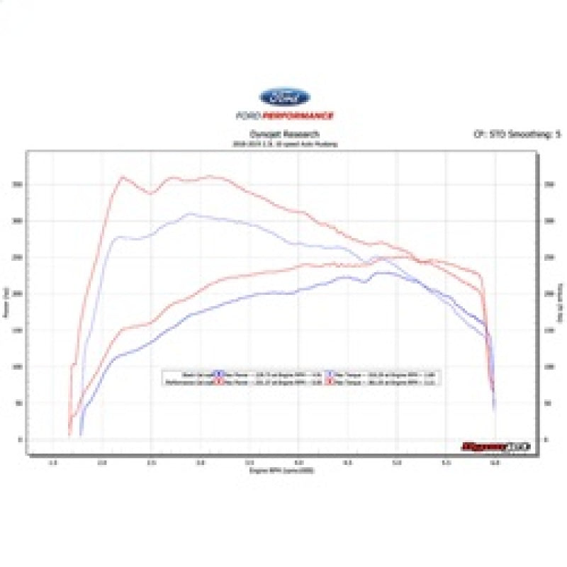 Ford Racing 18-19 Ford Mustang EcoBoost Performance Calibration M-9603-M4C