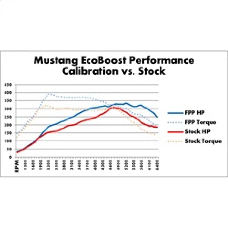 Ford Performance Parts 2015-2017 Mustang 2.3L Ecoboost Calibration Kit