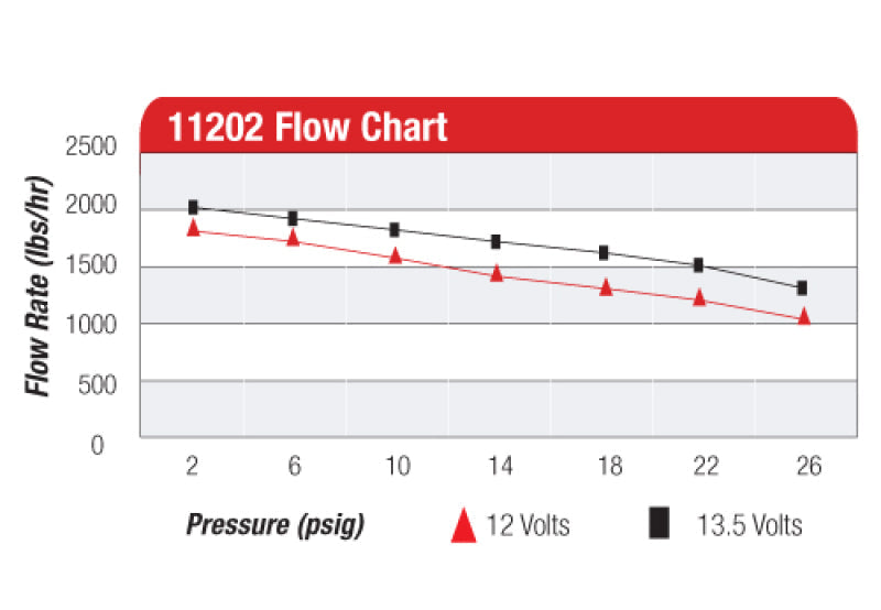 Aeromotive A2000 Carbureted Fuel Pump